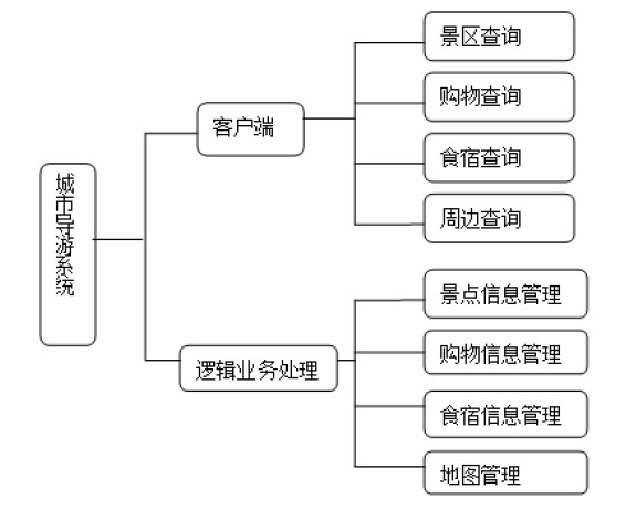 图2 系统模块图