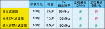 截止频率及时钟信号兼容性对应滤波器解决方案