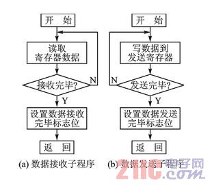 基于Linux操作系统的ARM/DSP多机I2C通信设计方案