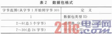 基于nRF24LE1和百度地图的校园警情定位系统设计