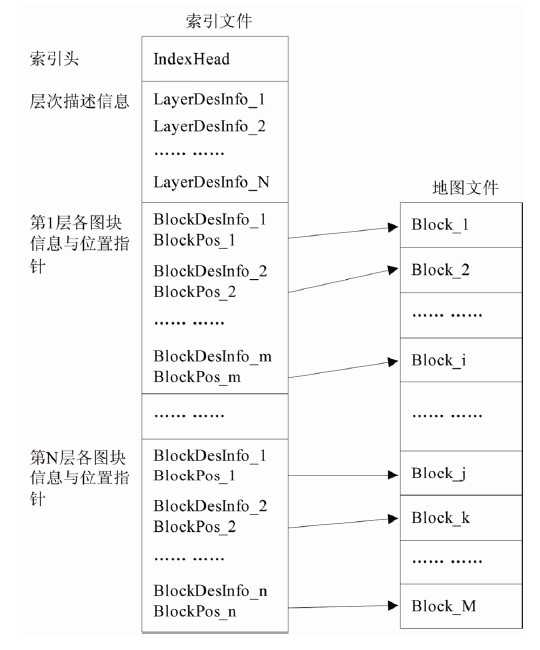 图3 基于文件的网格索引结构图