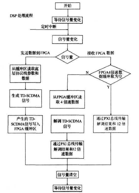 图3 DSP 流程图