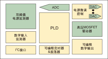 图3：莱迪思半导体的Power Manager II系列器件架构。