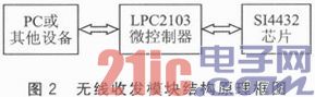 LPC2103和SI4432的无线通信系统设计