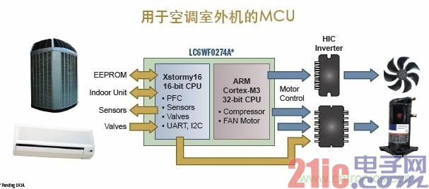 图9. 基于ARM Cortex-M3 32位MCU的空调室外机案例