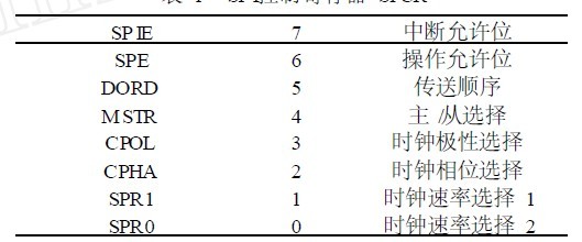 SPI控制寄存器SPCR_www.schuitron.com