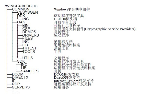 图1 PUBLIC 目录结构
