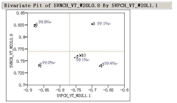 图十一：5VNMOS Vt调整后良率与Vt的关系
