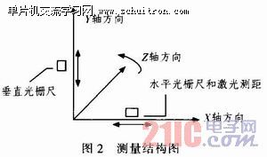 图2：测量结构图