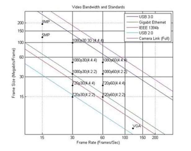 当前机器视觉中采用USB 3.0和常见接口标准的带宽对比（电子工程专辑）