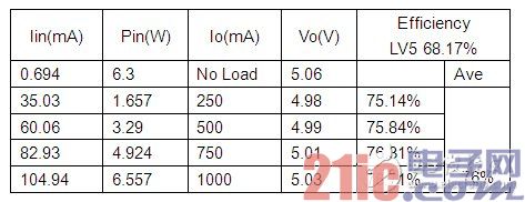 Table 1. 115Vac 变换器效率