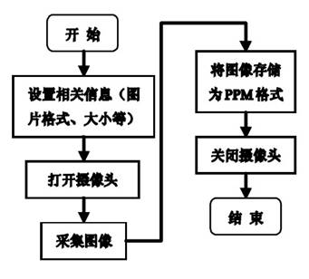 图4 图像采集程序流程图