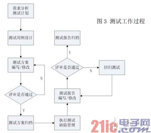 测试工作过程