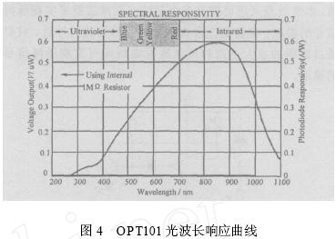 OPT101 的光波长响应曲线