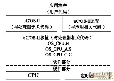 基于μC/OS-II的数字化UPS设计与实现方案 