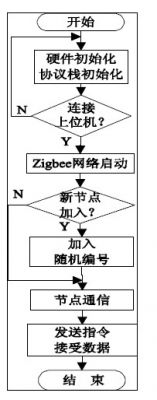 中心节点流程图