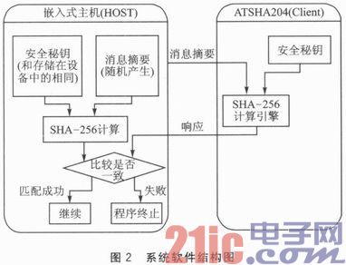 基于ATSHA204的密钥认证系统设计