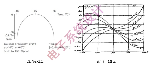 音叉32.768KHZ晶体和AT切MHZ晶体的频率温度曲线。