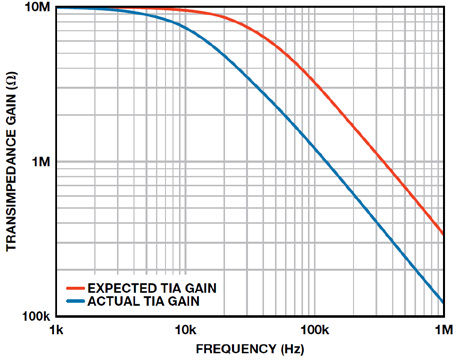 可编程增益TIA实现高带宽低噪声的优势与挑战（电子工程专辑）