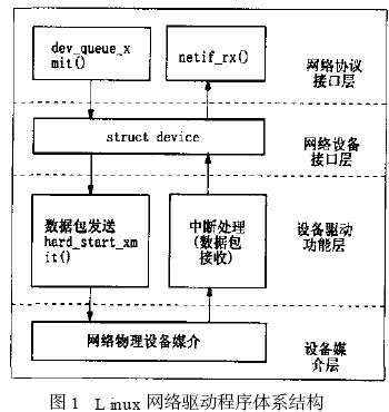 Linux网络驱动程序的体系结构