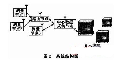 基于CC2480的土壤温度和水分梯度测量系统