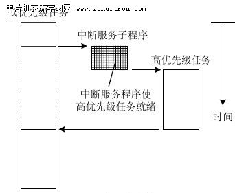 图1 占先式内核