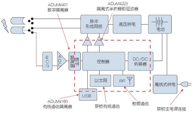 图1：典型的急救除颤器。