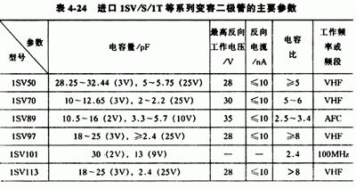 进口1SV/S/1T等系列变容二极管的主要参数1