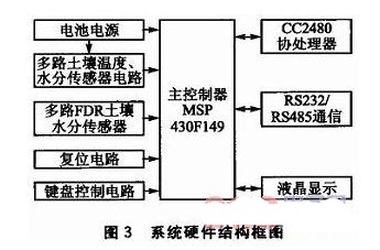 基于CC2480的土壤温度和水分梯度测量系统