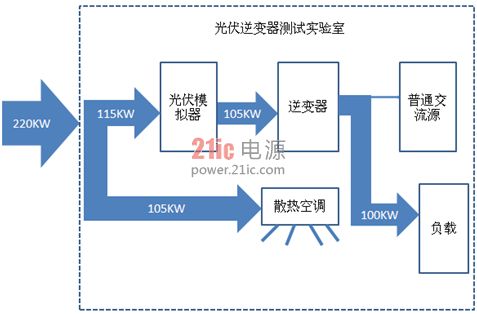 图3 使用常规电源测试100KW逆变器所需的实验室能耗(示意图)