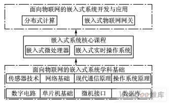 面向物联网的嵌入式系统课程体系