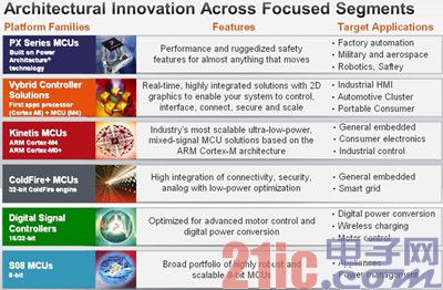 飞思卡尔针对不同的应用需求，提供丰富的微控制器产品系列