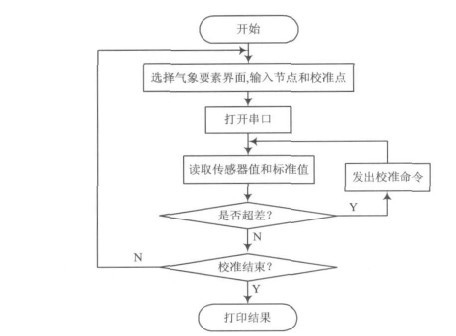 图4为系统软件流程图