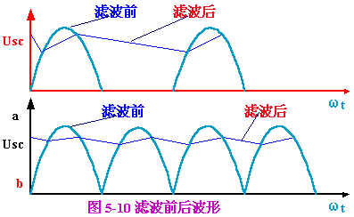 图5-10：滤波前后波形图