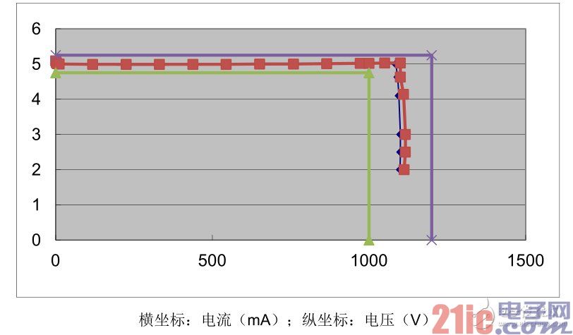 Figure 5： 115V&230V V-I 曲线