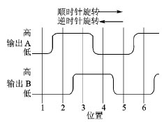 光电编码器的输出波形