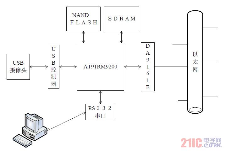图 1 监控系统硬件