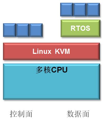 图3:Linux KVM解决方案。