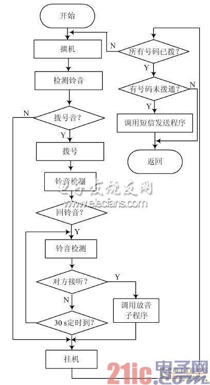 基于GPRS的嵌入式报警系统的设计