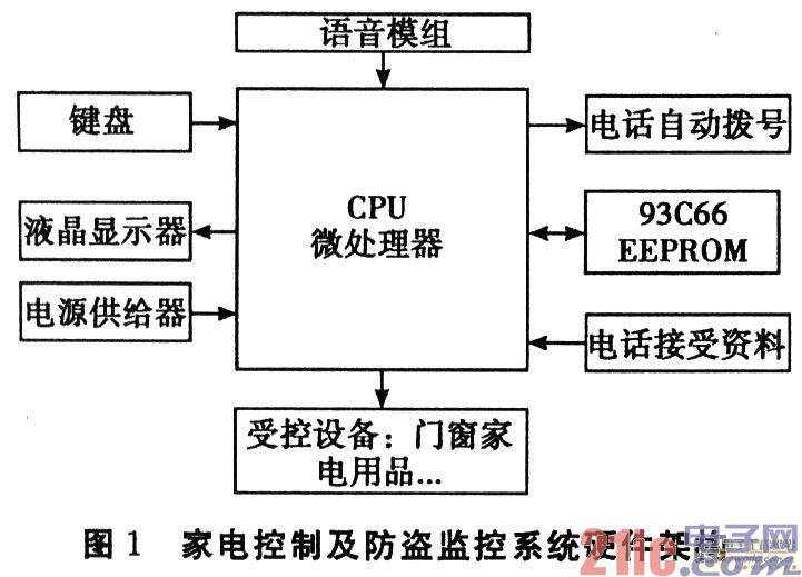 电话网络应用于家电控制及防盗监控系统硬件架构图