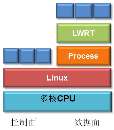 图4:LWRT多核解决方案。