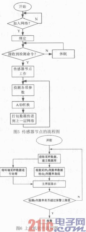 Zigbee技术在核辐射环境监测中的应用