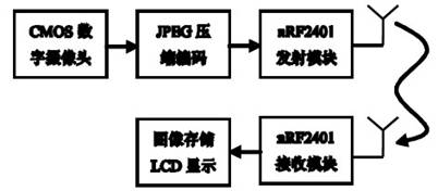 图1 无线实时图像传输系统结构图