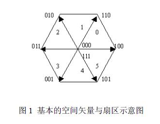 基本的空间矢量与扇区示意图