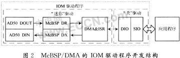 开发DSP硬件驱动程序的一种方法