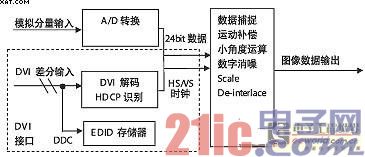 DVI接口概述及其在数字电视中的应用研究