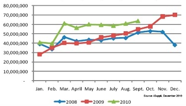 与2008和2009年9月相比的增长率均达到两位数