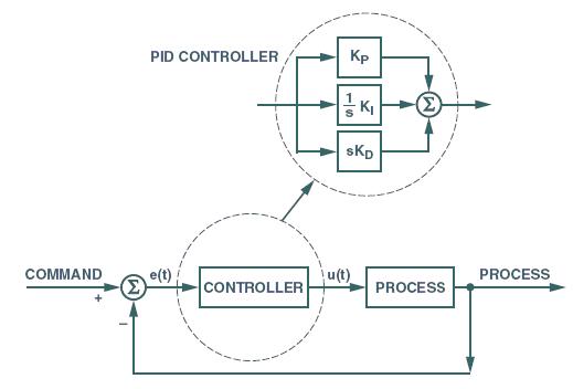 PID控制框图