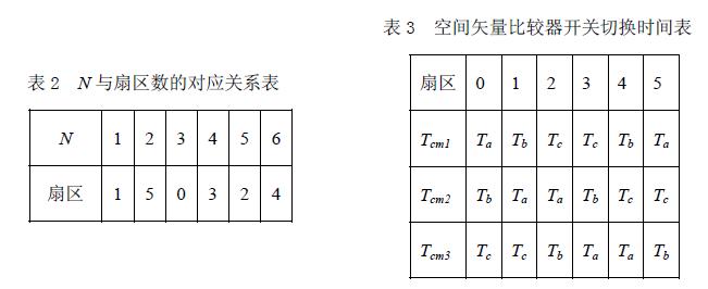 N 与扇区数的对应关系