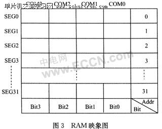 图3：RAM映象图